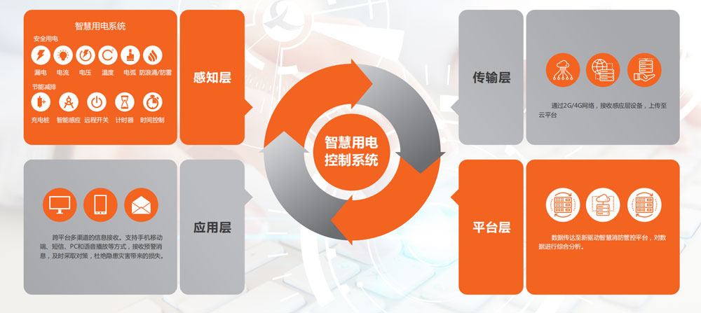 智慧用电控制系统