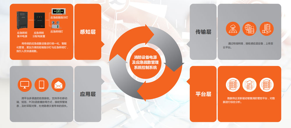 消防设备电源及应急疏散管理系统控制系统